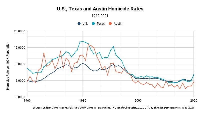 Austin TX homicide rate chart showing low crime rates compared to US average