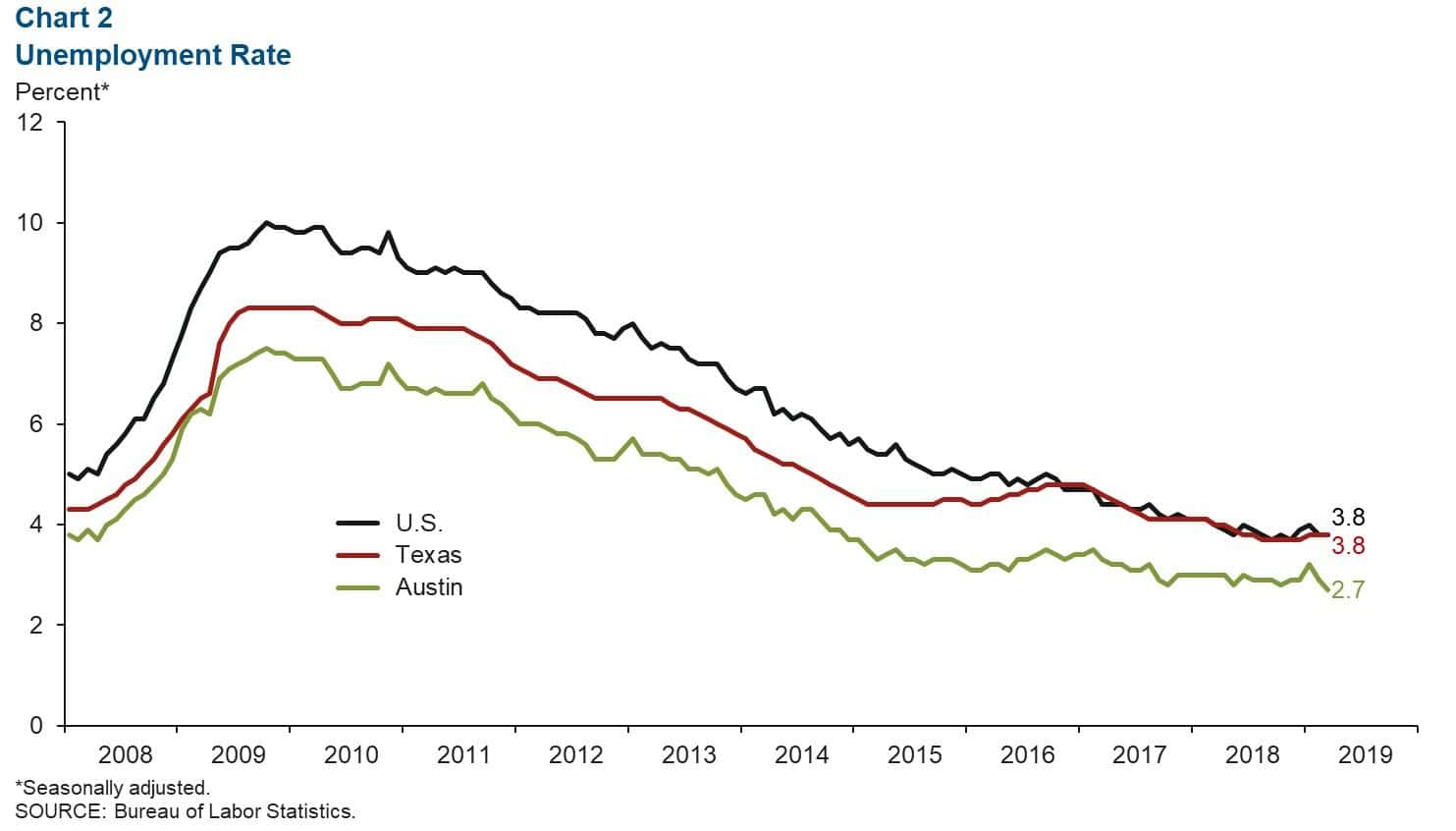 Austin TX unemployment rate chart showing low jobless rate