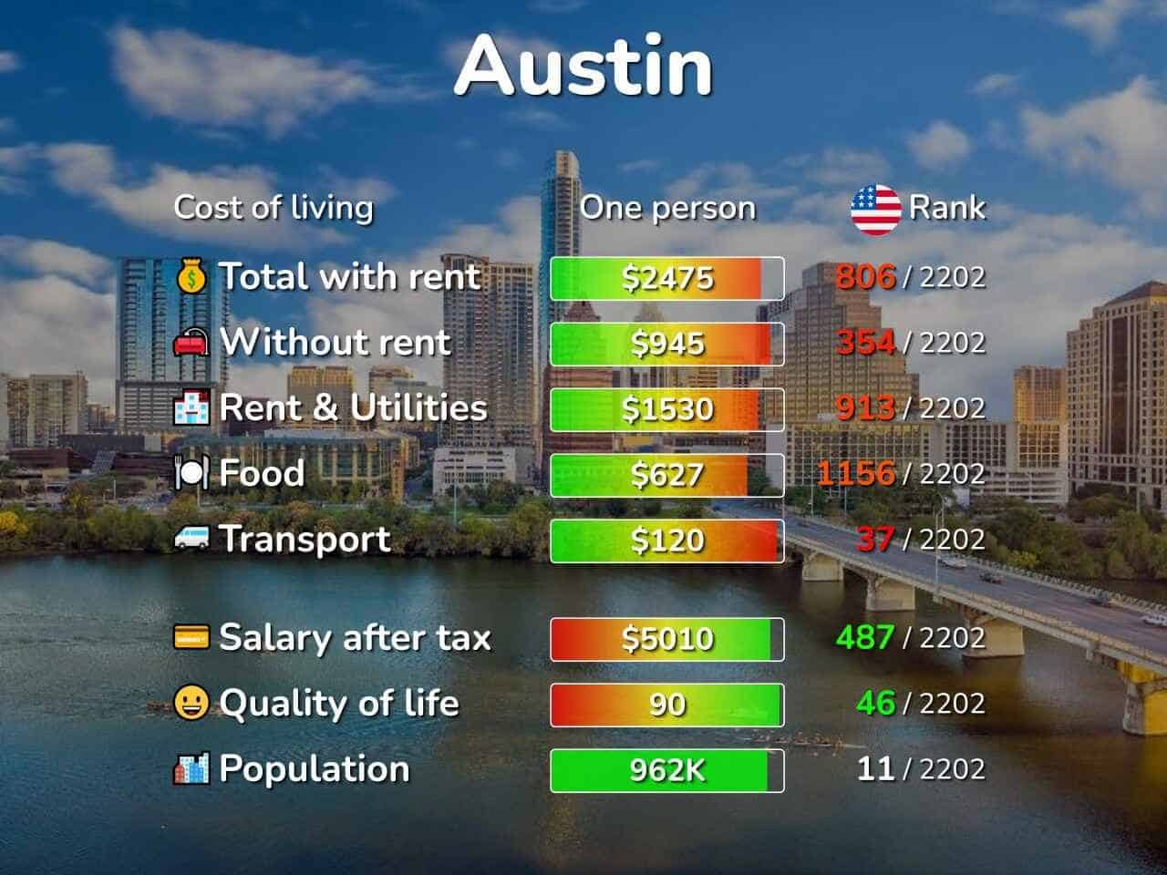 Cost of living in Austin Texas infographic